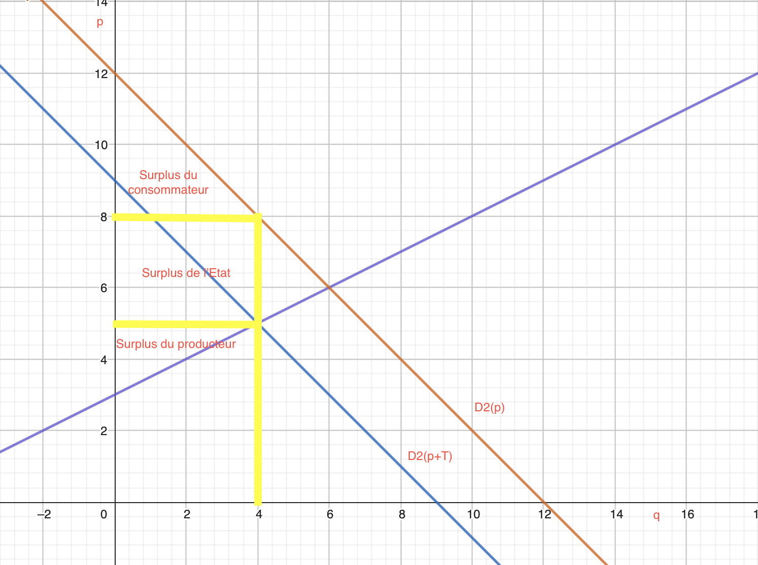 The standard taxation surplus analysis as an illustration
