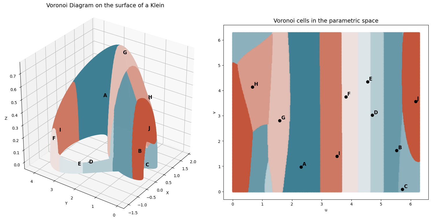 An illustration of our markets on general surfaces