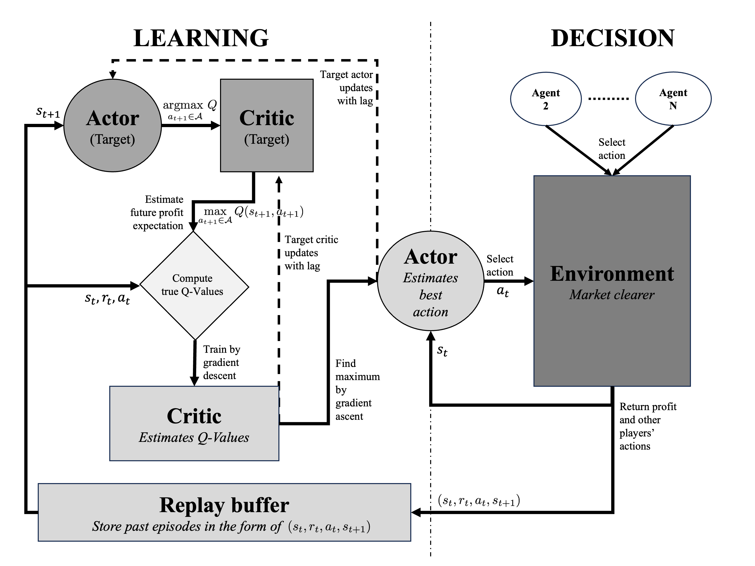 Our RL-algorithm design